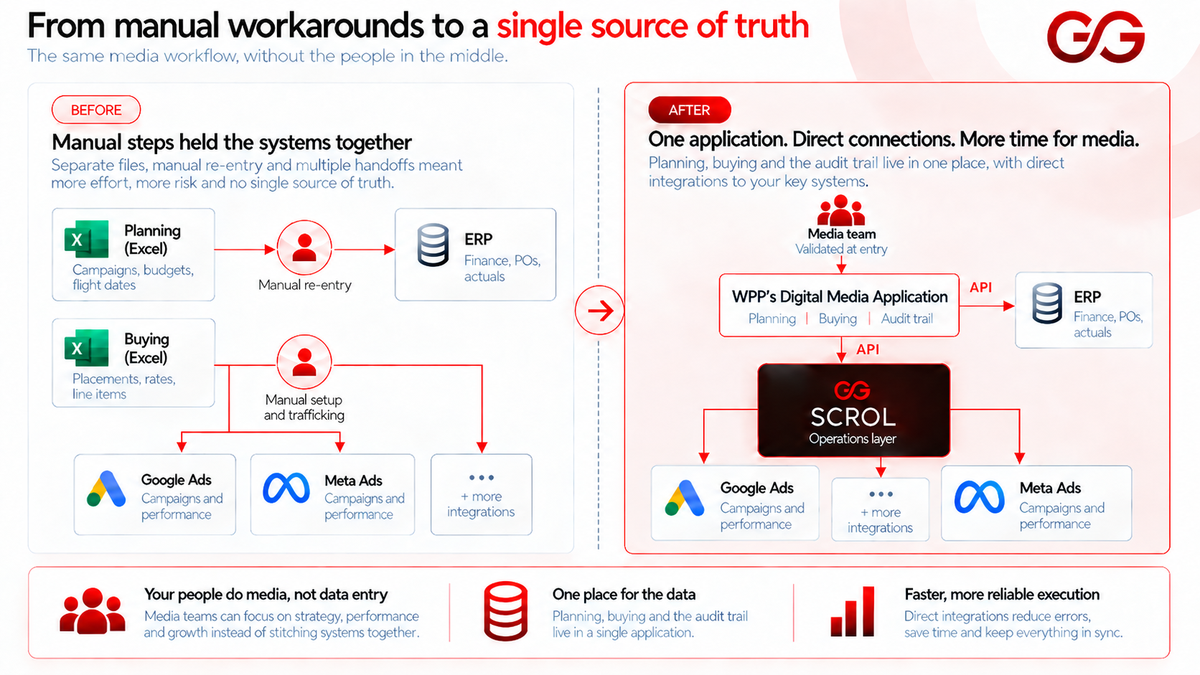 from-manual-to-automated